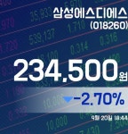 삼성에스디에스주가 234,500원 마감해