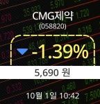 1일 CMG제약주가 오전 10시 42분 5,690원
