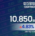 성신양회주가 10,850원으로 마감