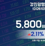 경인양행주가 5,800원 마감해