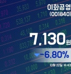 이화테크유통사업본부주 | 이화공영주가 7,130원으로 마감
