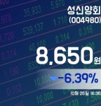 성신양회주가 8,650원 장 마쳐