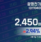 광명전기주가 2,450원 마감해