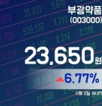 부광약품주가 23,650원으로 장 마감