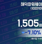 해덕파워웨이주가 1,505원으로 종료