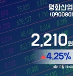 평화산업주가 2,210원으로 종료