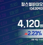 팜스웰바이오주가 4,120원 마감