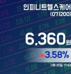 인피니트헬스케어주가 6,360원 마감해