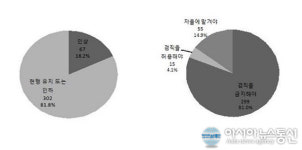 충북도민 81% 의정비 현행 유지 또는 인하해야