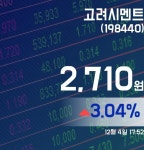 고려시멘트주가 2,710원으로 종료