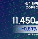 성신양회주가 11,450원으로 장 마감