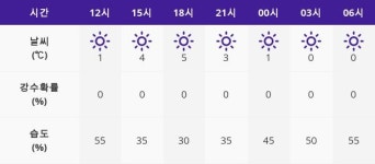 [12일 날씨] 오늘 여수날씨 최고기온5도 남실바람 불어