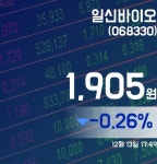 (장종리포트) 13일 마감 일신바이오주가 1,905원으로 마감