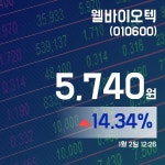 (국내주식시장현황) 2일 웰바이오텍주가 5,740원