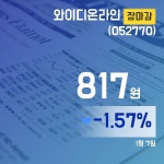 장마감보고서 7일 와이디온라인주가 817원 장 마쳐