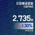 (국내주식시장주가) 8일 티피씨글로벌주가 2,735원