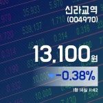 ㈜삼륭교역 | (국내주식시장현황) 14일 신라교역주가 13,100원