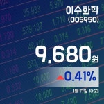 (국내주식시장주가) 17일 이수화학주가 9,680원