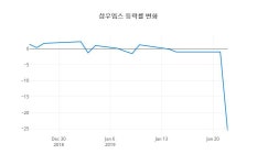 (장중주가) 23일 삼우엠스주가 534원