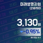 (주식실황) 30일 미래생명자원주가 3,150원