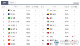2019 2월 피파랭킹 한국 38위, 산정 기준 뭐길래? 미국 물리학자 엘로가 창안...월드컵 경기 높은 점수 반영