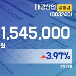 (장마감보고서) 22일 태광산업주가 1,545,000원 마감해