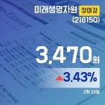 22일 미래생명자원주가 3,470원으로 종료