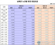 남해군도 3월1일부터 시외버스 요금 인상
