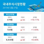 [기타금융업종 주요 종목 현황] 메이슨캐피탈 +10.11%·한국캐피탈 +1.55%·아주캐피탈 +0.46%