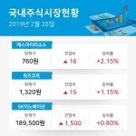 [석유와가스업종 주요 종목 현황] 에스아이리소스 +2.15%·위즈코프 +1.15%·SK이노베이션 +0.80%