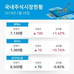 [판매업체업종 주요 종목 종가] 큐렉소 +1.42%·포티스 +0.74%·모다이노칩 -0.82%