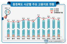 진천군, 1인당 GRDP고용지표 전국 최상위