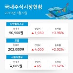 [식품업종 주요 종목 오전 시황] 삼양홀딩스우 +3.98%·조흥 +2.02%·서울식품우 +1.62%