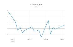 (증시보고) 5일 CS주가 2,350원