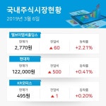 [자동차업종 주요 종목 오전 시황] 엘브이엠씨홀딩스 +2.21%·현대차 +0.41%·KR모터스 +0.20%