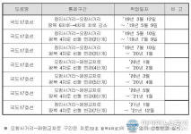보은국토관리사무소, 오창사거리 일원 차로축소 운영