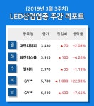 [주간 코스피·코스닥] 3월 LED산업 테마 주간 리포트 : 대진디엠피, 엘디티, GV  등 강세