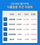 (주)포유푸드(사조동아원주식회사) | [주간 코스피·코스닥] 3월 3주차 식품 업종 주간 리포트 : 삼양식품, 푸드나무, 사조동아원 등 강세