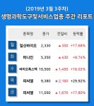 [주간 코스피·코스닥] 3월 3주차 생명과학도구및서비스 업종 주간 리포트 : 일신바이오, 바이오톡스텍, 피씨엘 등 강세