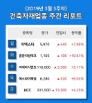 [주간 코스피·코스닥] 3월 3주차 건축자재 업종 주간 리포트 : 이엑스티, 아세아시멘트, 에스와이패널 등 강세