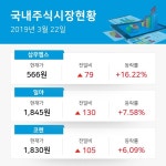 핸드셋업종 주요 종목 오전 시황, 1위 삼우엠스 +16.22% 2위 일야 +7.58%· 3위 코렌 +6.09%