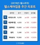 [주간 코스피·코스닥] 3월 헬스케어 테마 주간 리포트 : 바이오니아, 셀루메드, 원익 등 강세