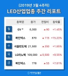 [주간 코스피·코스닥] 3월 LED산업 테마 주간 리포트 : GV , 서울반도체, LG이노텍 등 강세