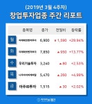 [주간 코스피·코스닥] 3월 4주차 창업투자 업종 주간 리포트 : 미래에셋벤처투자, 우리기술투자, 나우아이비캐피탈 등 강세