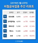 [주간 코스피·코스닥] 3월 4주차 비철금속 업종 주간 리포트 : 한국내화, 파버나인, 제낙스 등 강세