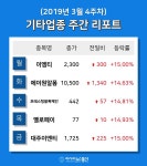 [주간 코스피·코스닥] 3월 4주차 기타 업종 주간 리포트 : 이엠티, 포레스팅블록체인, 옐로페이 등 강세