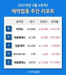 [주간 코스피·코스닥] 3월 4주차 제약 업종 주간 리포트 : 비피도, 일동제약, 에이프로젠 H&G  등 강세