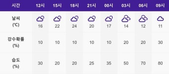 [27일 동네예보] 포항날씨 최고기온20도 흔들바람 불어