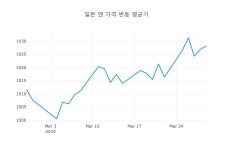 29일 일본 원ㆍ엔화 실시간 환율과 환율전망