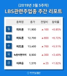 [주간 코스피·코스닥] 3월 LBS관련주 테마 주간 리포트 : 파트론, 파트론, 녹원씨엔아이 등 강세